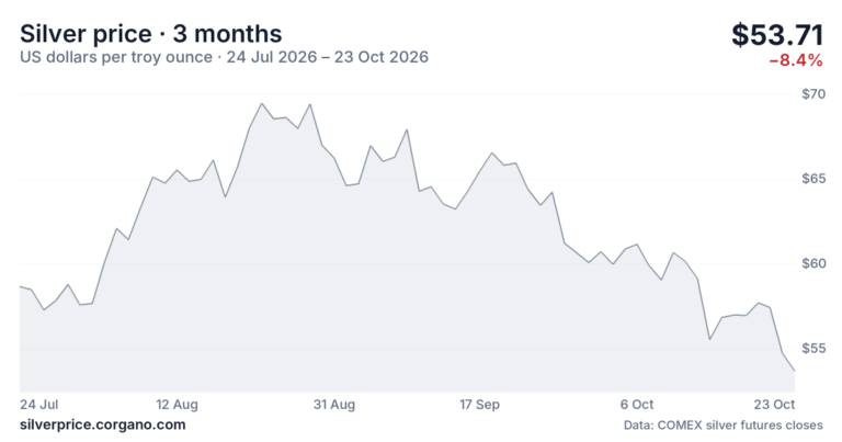 Gold and silver prices fell in September 2026 while bitcoin rose. Gold closed at $4,186.70 and silver at $60.10